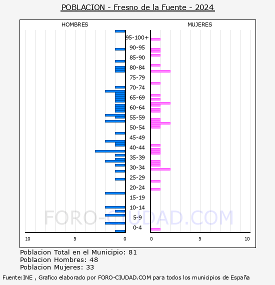 Fresno de la Fuente - Pirmide de poblacin por aos- Censo 2024