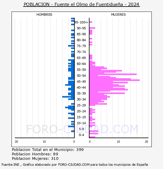 Fuente el Olmo de Fuentidue�a - Pir�mide de poblaci�n por a�os- Censo 2024