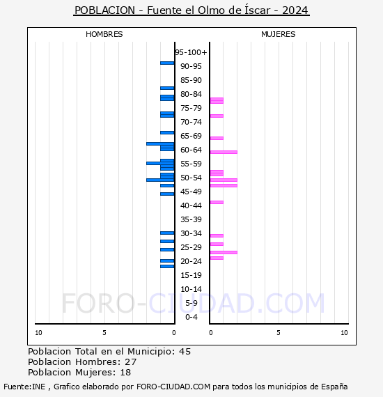 Fuente el Olmo de �scar - Pir�mide de poblaci�n por a�os- Censo 2024