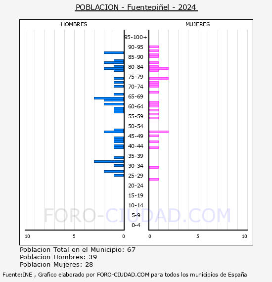 Fuentepi�el - Pir�mide de poblaci�n por a�os- Censo 2024