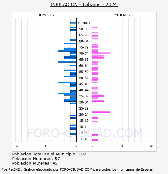 Labajos - Pir�mide de poblaci�n por a�os- Censo 2024