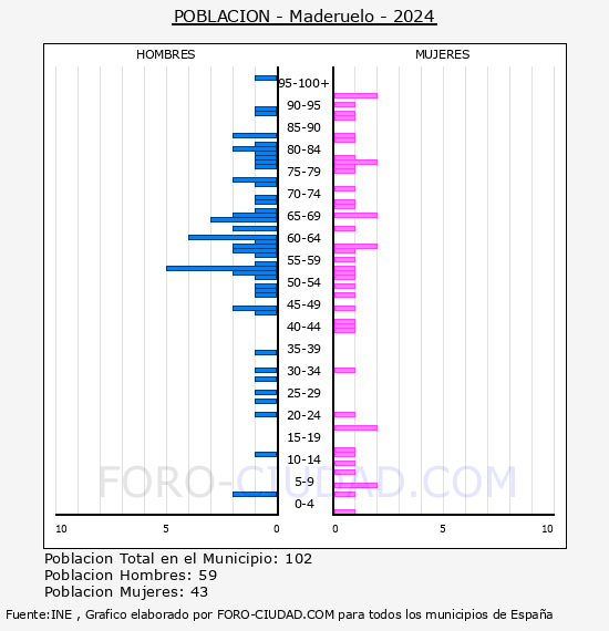 Maderuelo - Pirmide de poblacin por aos- Censo 2024