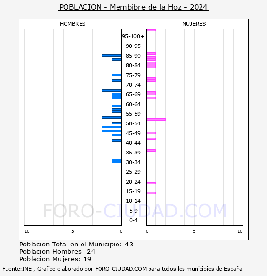 Membibre de la Hoz - Pir�mide de poblaci�n por a�os- Censo 2024
