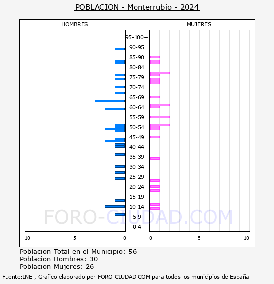 Monterrubio - Pir�mide de poblaci�n por a�os- Censo 2024