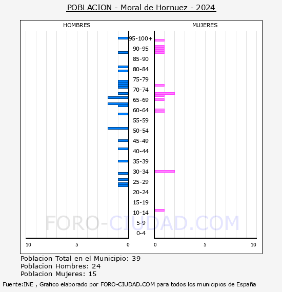 Moral de Hornuez - Pir�mide de poblaci�n por a�os- Censo 2024