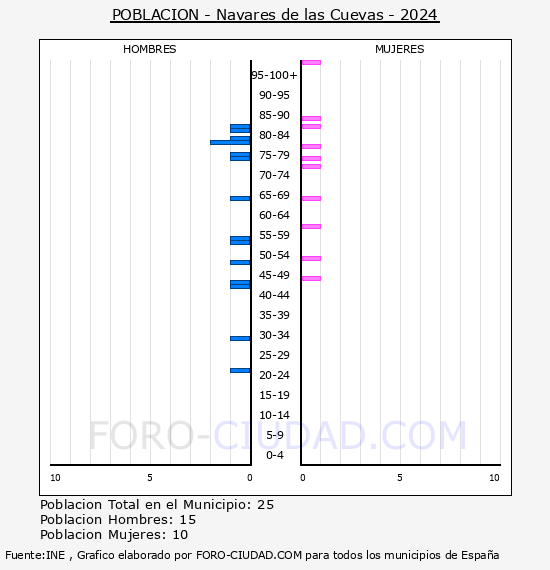 Navares de las Cuevas - Pir�mide de poblaci�n por a�os- Censo 2024