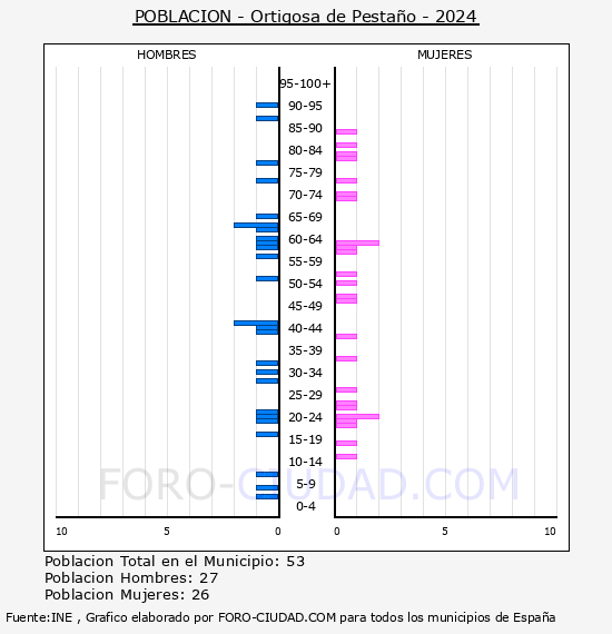 Ortigosa de Pesta�o - Pir�mide de poblaci�n por a�os- Censo 2024