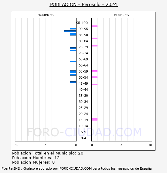 Perosillo - Pirmide de poblacin por aos- Censo 2024