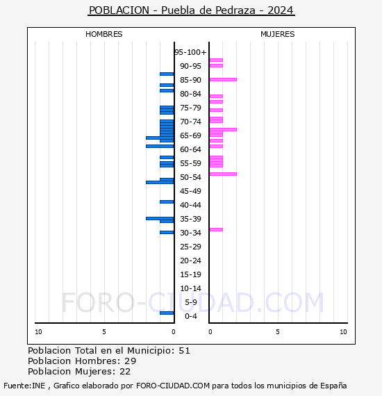 Puebla de Pedraza - Pirmide de poblacin por aos- Censo 2024