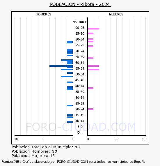 Ribota - Pir�mide de poblaci�n por a�os- Censo 2024