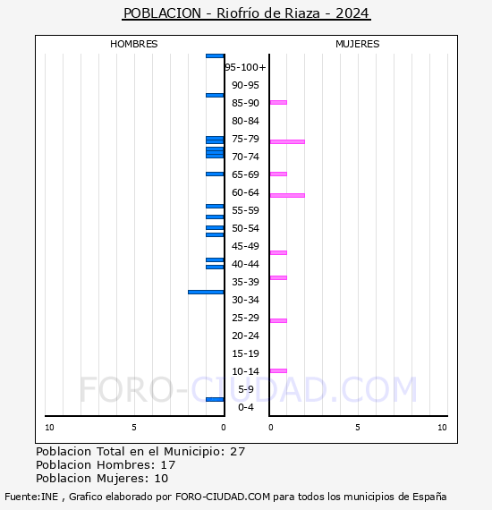 Riofro de Riaza - Pirmide de poblacin por aos- Censo 2024
