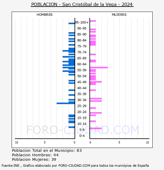 San Crist�bal de la Vega - Pir�mide de poblaci�n por a�os- Censo 2024