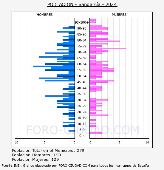 Sangarc�a - Pir�mide de poblaci�n por a�os- Censo 2024