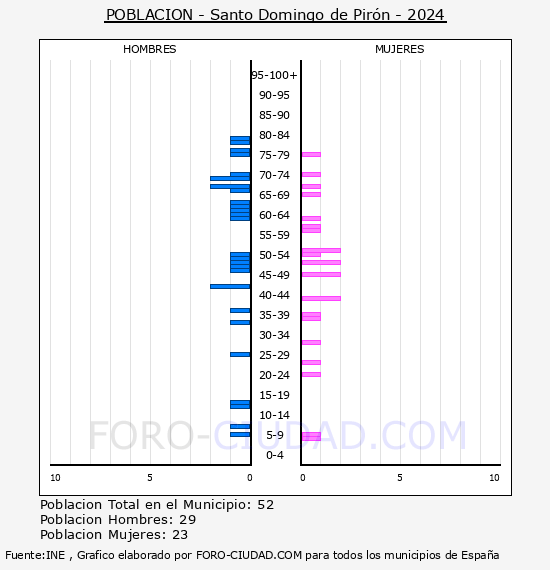 Santo Domingo de Pir�n - Pir�mide de poblaci�n por a�os- Censo 2024