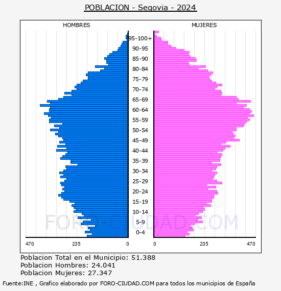Segovia - Pir�mide de poblaci�n por a�os- Censo 2024