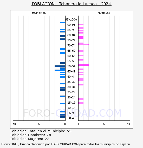 Tabanera la Luenga - Pir�mide de poblaci�n por a�os- Censo 2024