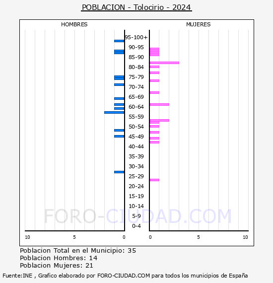 Tolocirio - Pir�mide de poblaci�n por a�os- Censo 2024