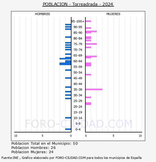 Torreadrada - Pir�mide de poblaci�n por a�os- Censo 2024