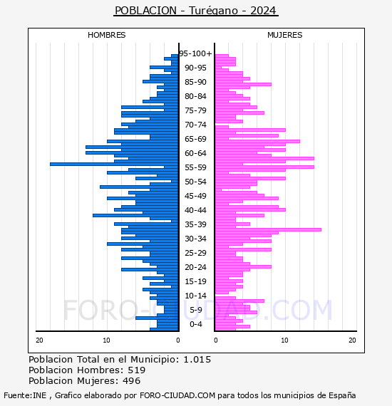 Tur�gano - Pir�mide de poblaci�n por a�os- Censo 2024