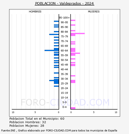 Valdeprados - Pirmide de poblacin por aos- Censo 2024
