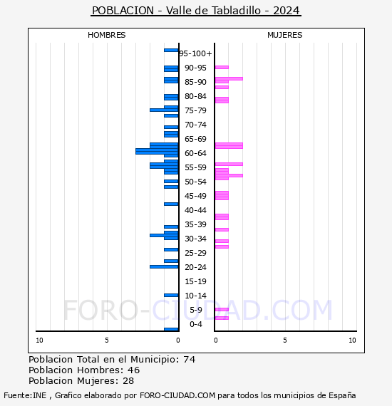 Valle de Tabladillo - Pir�mide de poblaci�n por a�os- Censo 2024