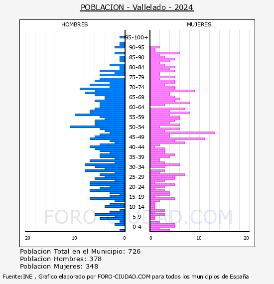 Vallelado - Pir�mide de poblaci�n por a�os- Censo 2024