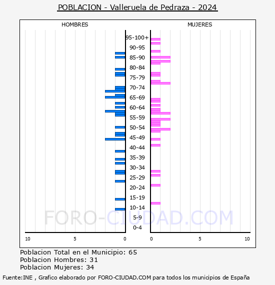 Valleruela de Pedraza - Pir�mide de poblaci�n por a�os- Censo 2024