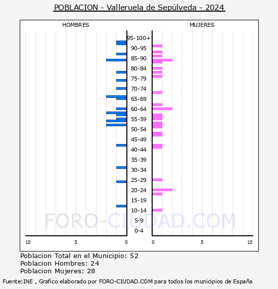 Valleruela de Seplveda - Pirmide de poblacin por aos- Censo 2024