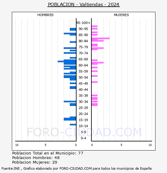 Valtiendas - Pir�mide de poblaci�n por a�os- Censo 2024