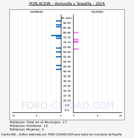 Ventosilla y Tejadilla - Pir�mide de poblaci�n por a�os- Censo 2024