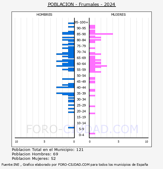Frumales - Pir�mide de poblaci�n por a�os- Censo 2024