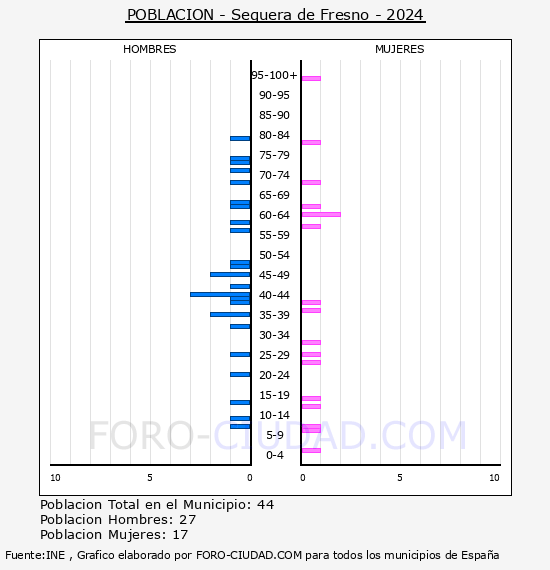 Sequera de Fresno - Pir�mide de poblaci�n por a�os- Censo 2024