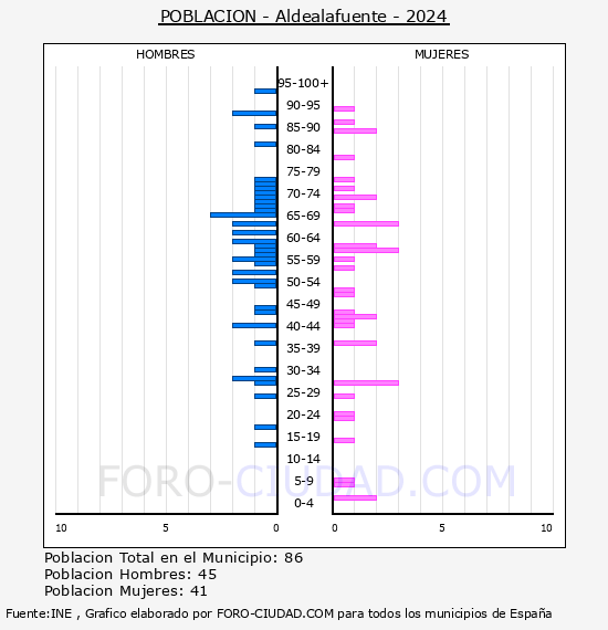 Aldealafuente - Pirmide de poblacin por aos- Censo 2024