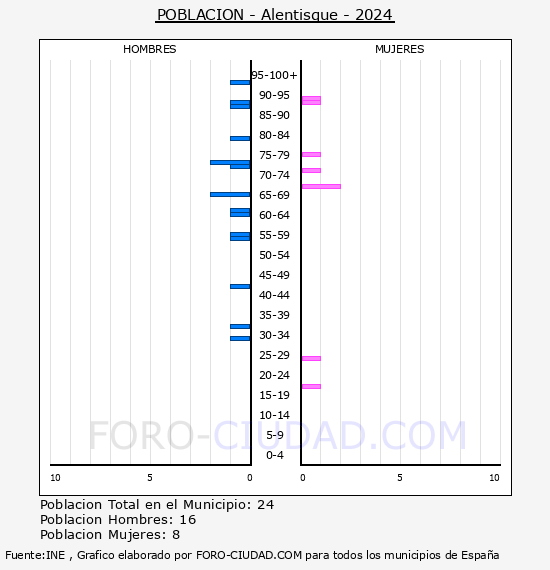 Alentisque - Pir�mide de poblaci�n por a�os- Censo 2024