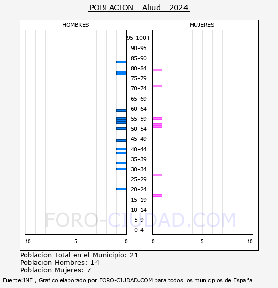 Aliud - Pir�mide de poblaci�n por a�os- Censo 2024