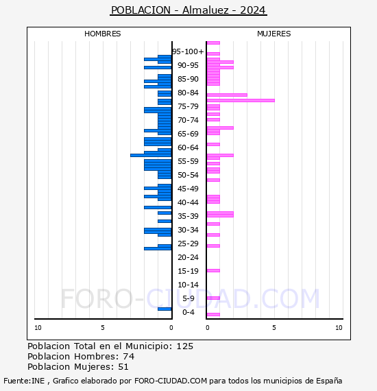 Almaluez - Pirmide de poblacin por aos- Censo 2024