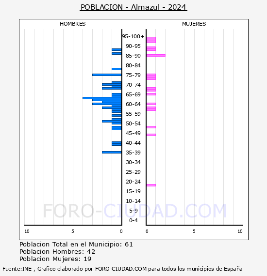 Almazul - Pirmide de poblacin por aos- Censo 2024