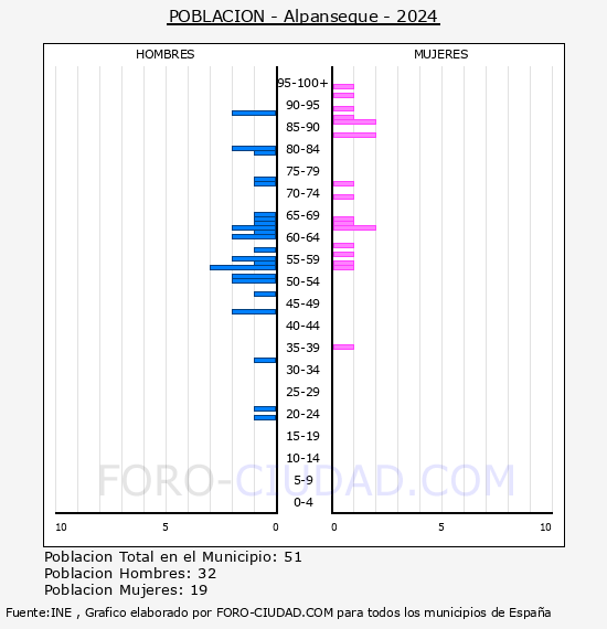 Alpanseque - Pirmide de poblacin por aos- Censo 2024