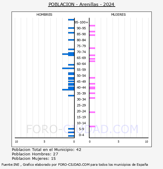 Arenillas - Pir�mide de poblaci�n por a�os- Censo 2024