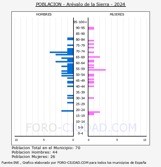 Ar�valo de la Sierra - Pir�mide de poblaci�n por a�os- Censo 2024