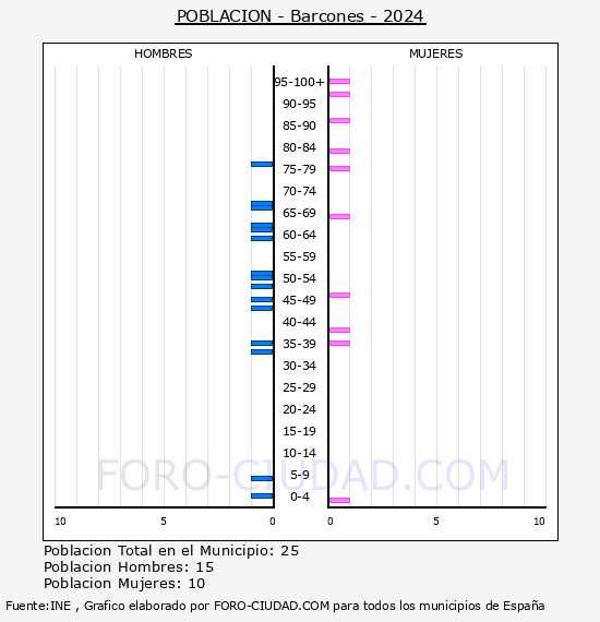 Barcones - Pirmide de poblacin por aos- Censo 2024