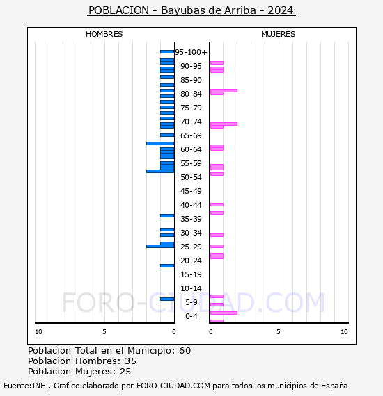 Bayubas de Arriba - Pir�mide de poblaci�n por a�os- Censo 2024