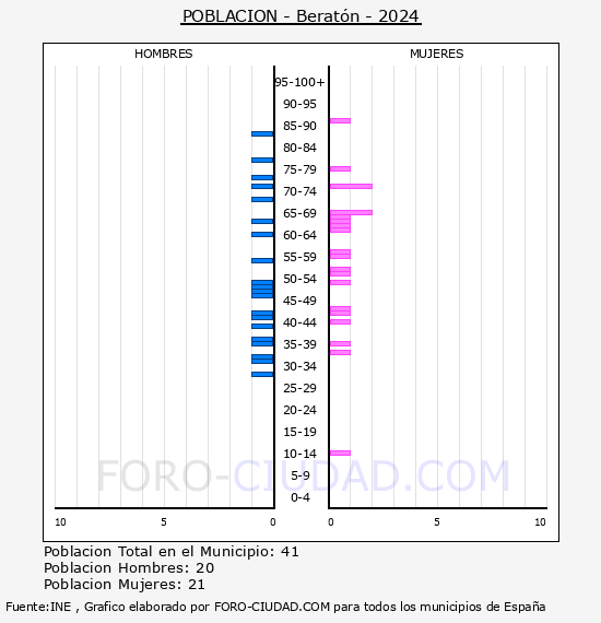 Beratn - Pirmide de poblacin por aos- Censo 2024