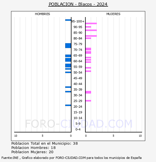 Blacos - Pirmide de poblacin por aos- Censo 2024