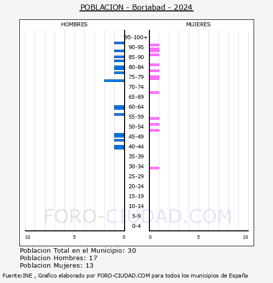 Borjabad - Pir�mide de poblaci�n por a�os- Censo 2024