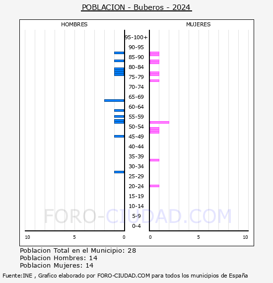 Buberos - Pir�mide de poblaci�n por a�os- Censo 2024