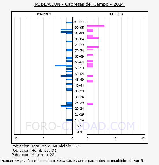 Cabrejas del Campo - Pir�mide de poblaci�n por a�os- Censo 2024