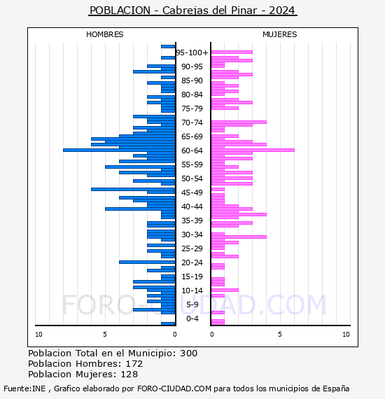 Cabrejas del Pinar - Pir�mide de poblaci�n por a�os- Censo 2024