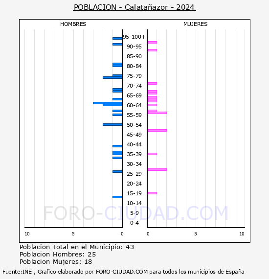 Calataazor - Pirmide de poblacin por aos- Censo 2024