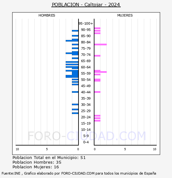 Caltojar - Pirmide de poblacin por aos- Censo 2024
